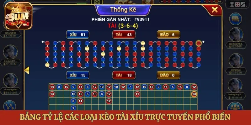 Bảng tỷ lệ các loại kèo tài xỉu trực tuyến phổ biến
